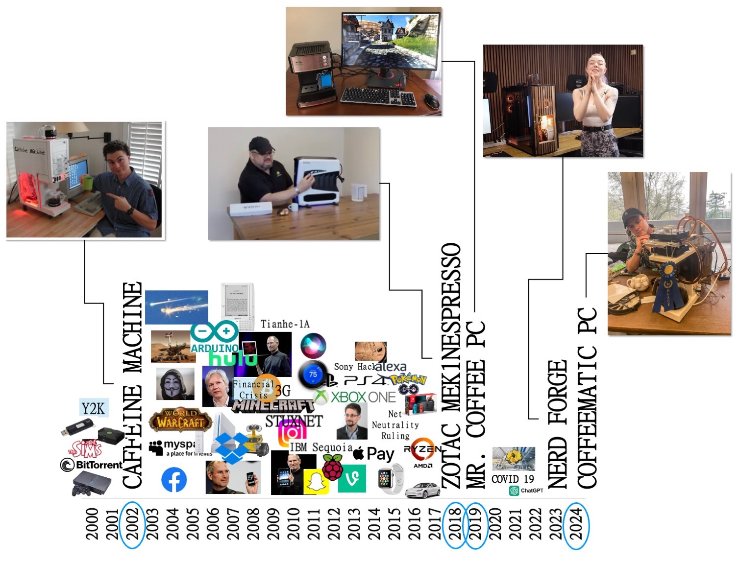 Percolating Human Computer Interaction